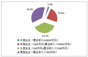 2015年度环境服务业财务统计数据新鲜出炉