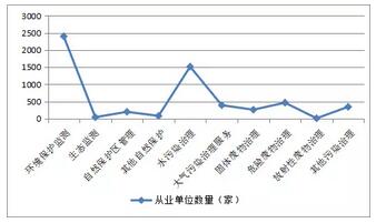 2015年度环境服务业财务统计数据新鲜出炉