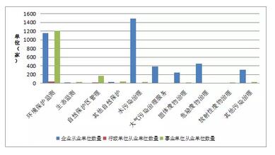 2015年度环境服务业财务统计数据新鲜出炉