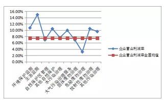 2015年度环境服务业财务统计数据新鲜出炉