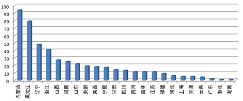 累计超标次数排名 