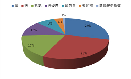 地下水水源主要污染物 