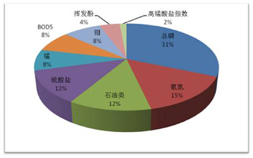 地表水污染因子构成比例 