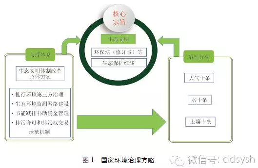 国家大气、水、土壤污染治理方略对中国石化产业发展与布局的影响研究