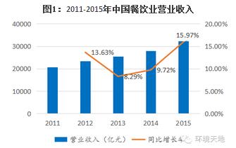 中国餐厨垃圾处理市场及技术调研报告