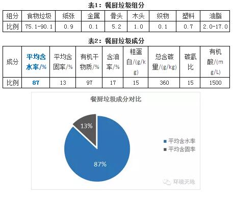 中国餐厨垃圾处理市场及技术调研报告