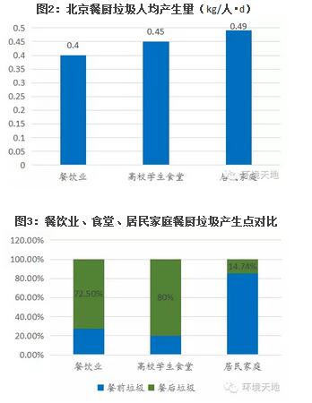 中国餐厨垃圾处理市场及技术调研报告