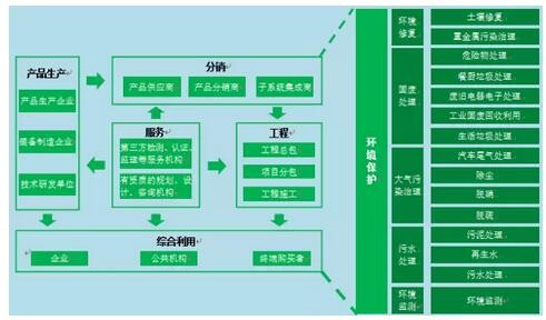 环保企业转型升级的四大路径