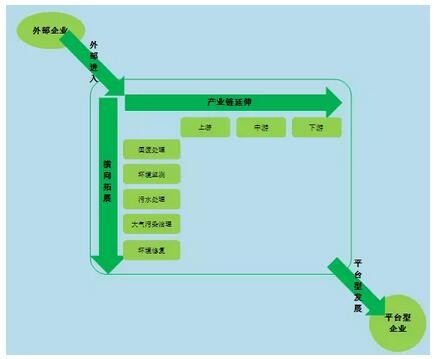 环保企业转型升级的四大路径