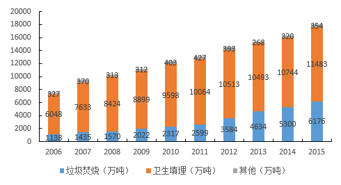 市场观察|垃圾发电让资本疯狂 2500亿市场空间持续释放