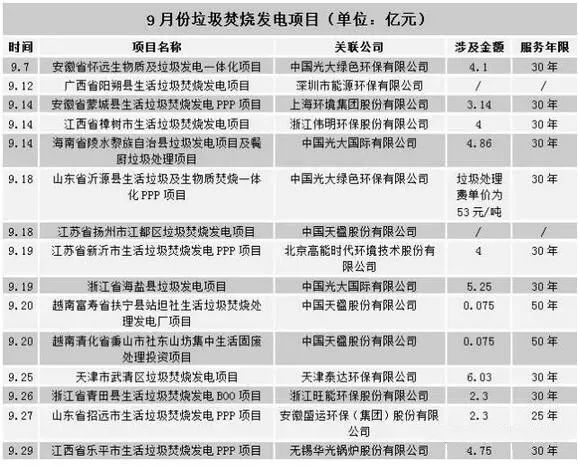 市场观察|垃圾发电让资本疯狂 2500亿市场空间持续释放