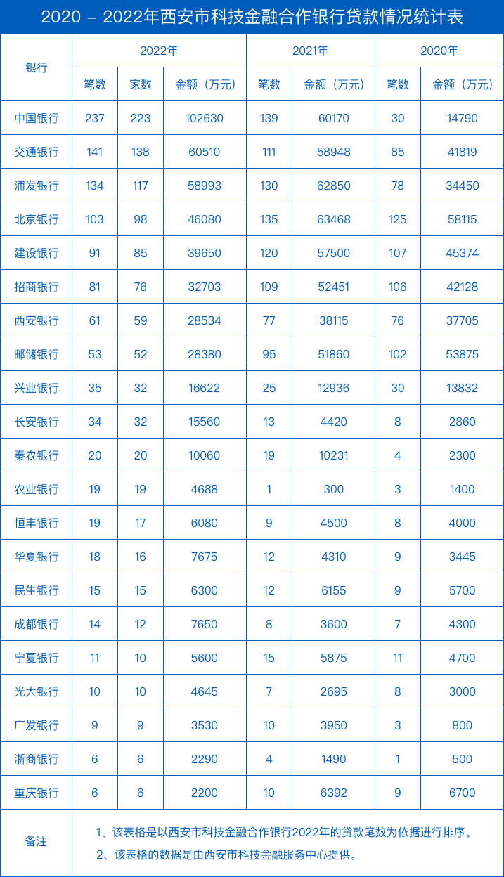 2020 - 2022年西安市科技金融合作银行贷款情况统计表-2.png