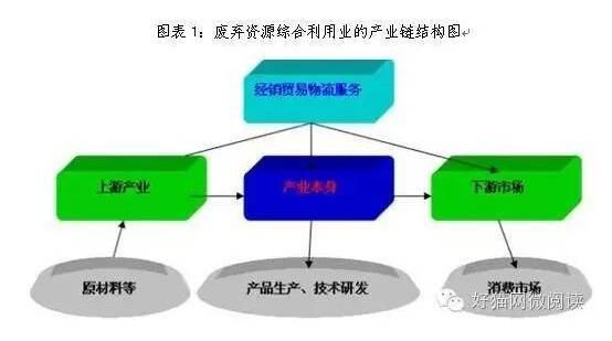 节能环保产业链风险分析