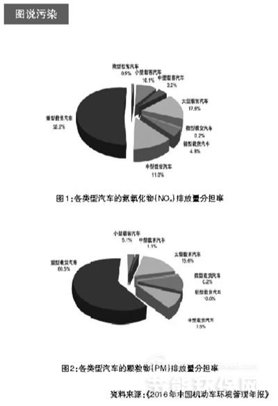 重型柴油车大气污染现状及减排策略分析