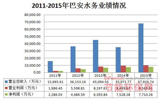 【图析】五大水务环保上市公司业绩情况及2016年战略布局