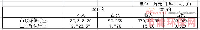 【图析】五大水务环保上市公司业绩情况及2016年战略布局