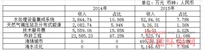 【图析】五大水务环保上市公司业绩情况及2016年战略布局